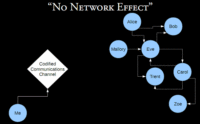 'No Network Effect' in action