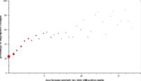 Graph showing whether fingerprints are constant