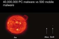 Figurative illustration of the difference in amount of PC malware and phone malware