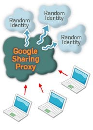 GoogleSharing proxy server scheme