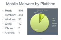 Distribution of mobile malware by platform