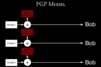 PGP Model based on data encryption with public key