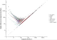 Distribution of variable values