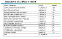 Breakdown of al-Daour's fraud