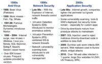 Evolution of security