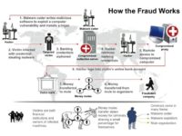 Cyber fraud functioning scheme