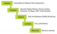 Lifecycle of malware protection