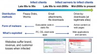 Fundamental change in malware distribution