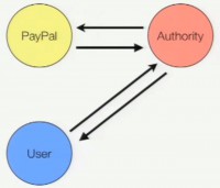 Model where the user initiates trust transaction