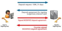 Automated signing of modified deposit agreement