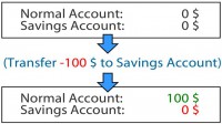 Creating ‘new’ money by taking advantage of savings account