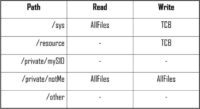 Access rights structure on Symbian