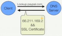 Server’s certificate obtained directly from DNS record