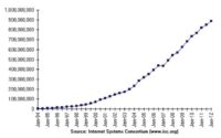 Domain names global count graph (1994-2012)
