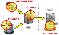 Past, present and future targets of e-banking attacks