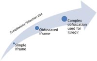 Evolution of the 'Ill-family' malware