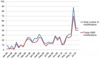 Total number of mobile malware vs. Trojan-SMS modifications