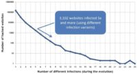 'Ill-family' web malware: re-infection rate