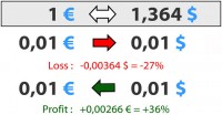 Rounding and currency exchange