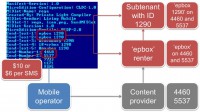 Interpretation of Konov SMS Trojan's manifest file