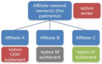 Hierarchy of ‘epbox’ distributors: renters and subtenants