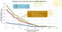 Active zombie domains lifespan stats