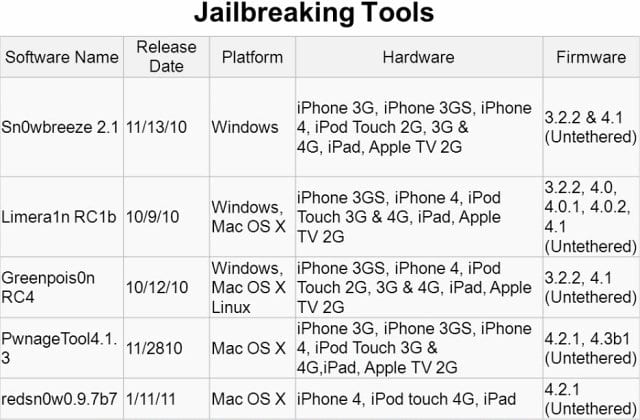 How to Jailbreak Apple iPad iOS 4.2.1 – Tethered Option