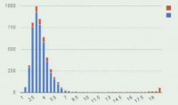 Distribution of PittPatt scores across all pairs, as function of graders’ evaluation