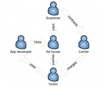 Interrelation of parties involved in WAP scams deployment