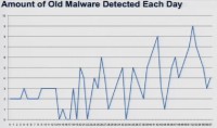 Amount of old malware detected each day