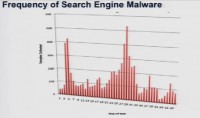 Frequency of search engine malware