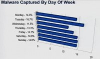 Malware captured by day of week