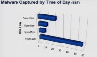 Malware captured by time of day