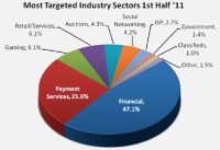 Industry sectors most targeted by phishing