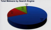 Total malware by search engine