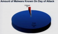 Amount of malware known on day of attack