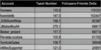 Extreme Friends-Followers Deltas