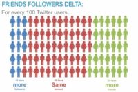 Friends followers delta for every 100 Twitter users