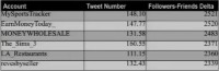 Friends-Followers Delta around 2500