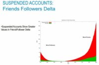 Friends-Followers Delta for suspended Twitter accounts