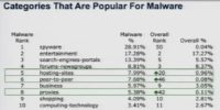 Categories that are popular for malware