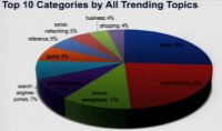 Top 10 categories by trending topics