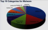 Top 10 categories for malware