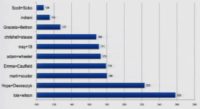 Top 10 search terms used by malware