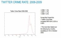 Twitter crime rate: 2006-2009