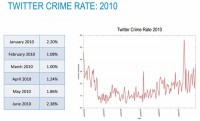 Twitter crime rate: 2010