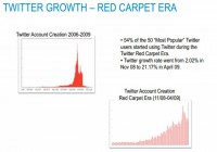 Twitter growth - Red Carpet Era