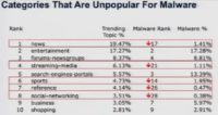 Categories that are unpopular for malware