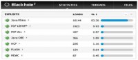 Blackhole statistics by exploits