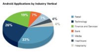 Android apps prevalence by industry
